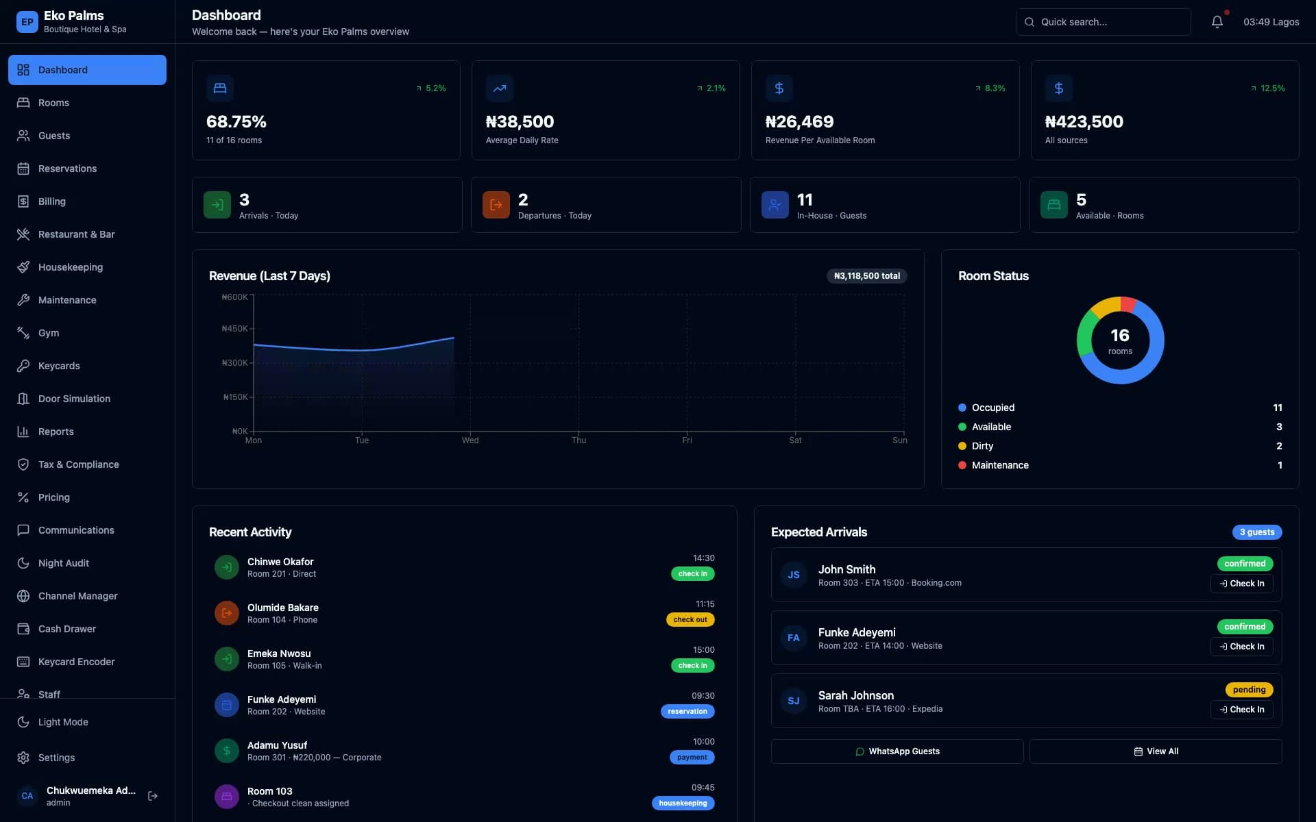 StayValor hotel management dashboard showing daily property operations